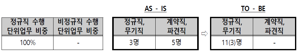 융합연구기획부 인력운영 방안