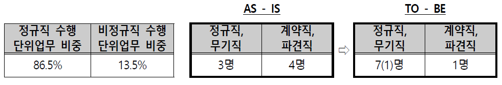 융합연구지원부 인력운영 방안