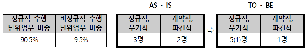 성과확산부 인력운영 방안