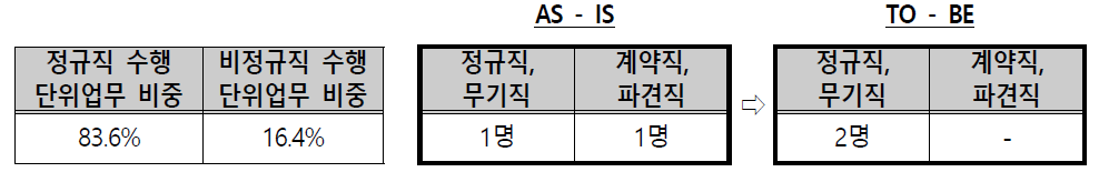 감사실 인력운영 방안