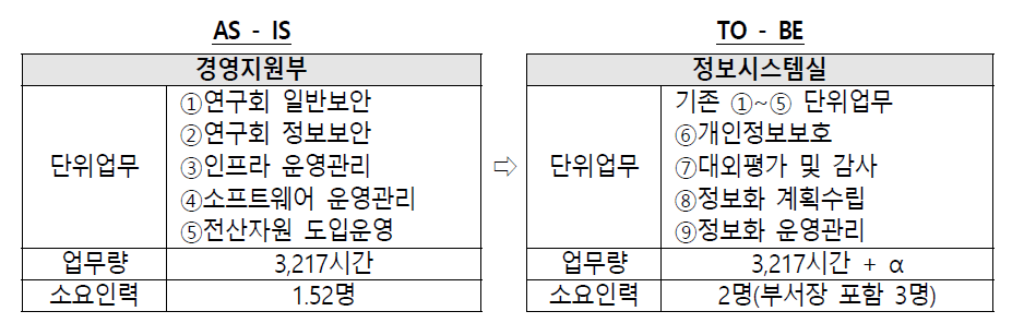 정보시스템실 운영 방안