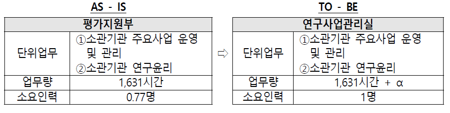 소관기관 주요사업관리 기능 운영 방안