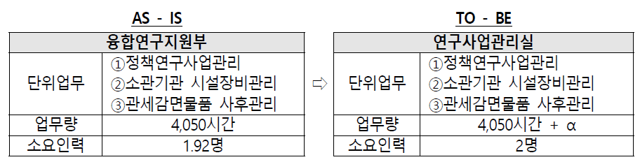 연구회 정책연구사업 및 시설·장비관리 기능 운영 방안