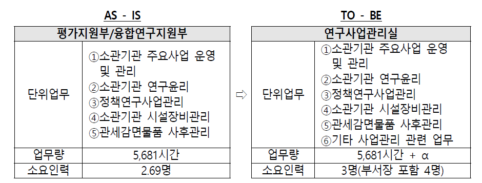 연구사업관리실 운영 방안