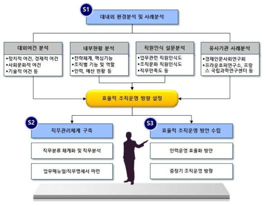 연구 추진체계