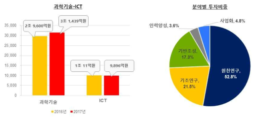 과학기술·ICT 분야 예산 및 분야별 투자비중