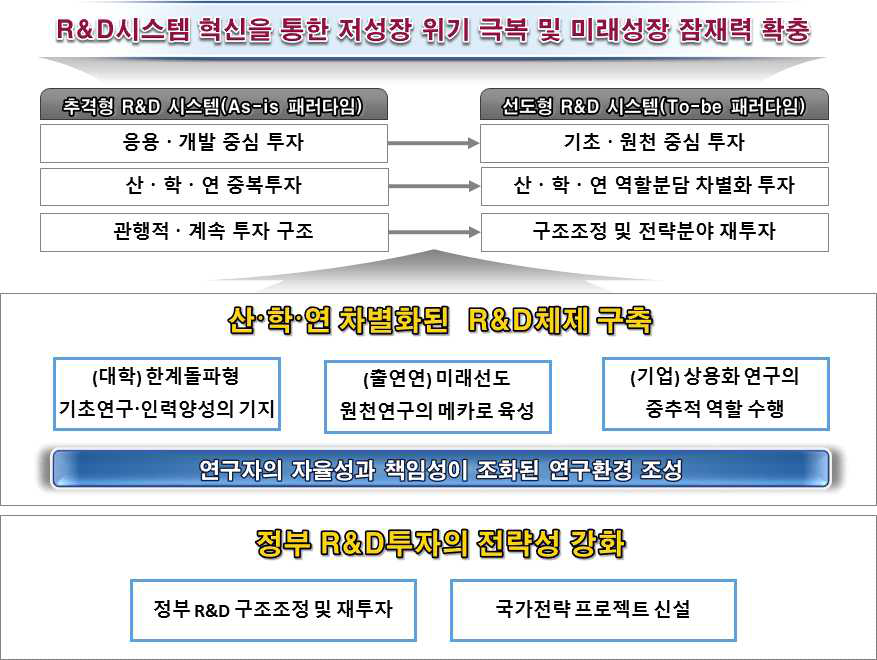 정부R&D 혁신방향