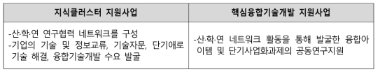 R&D 역량 강화 사업