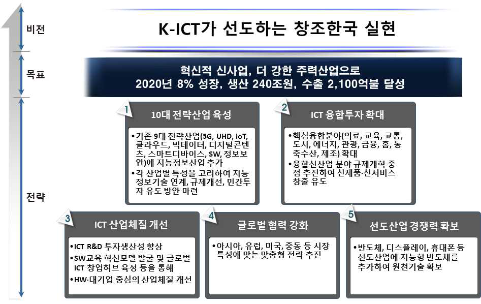 K-ICT 전략 2016