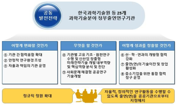 출연(연) 공동 발전전략