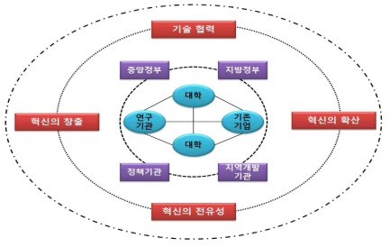 혁신 클러스터 내부 생태계의 구성요소 및 상호작용