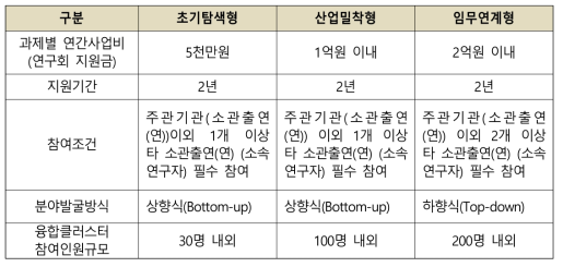 NST 융합클러스터별 유형별 지원 현황