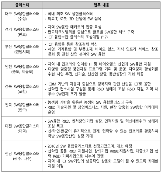 SW 융합클러스터 구축 현황