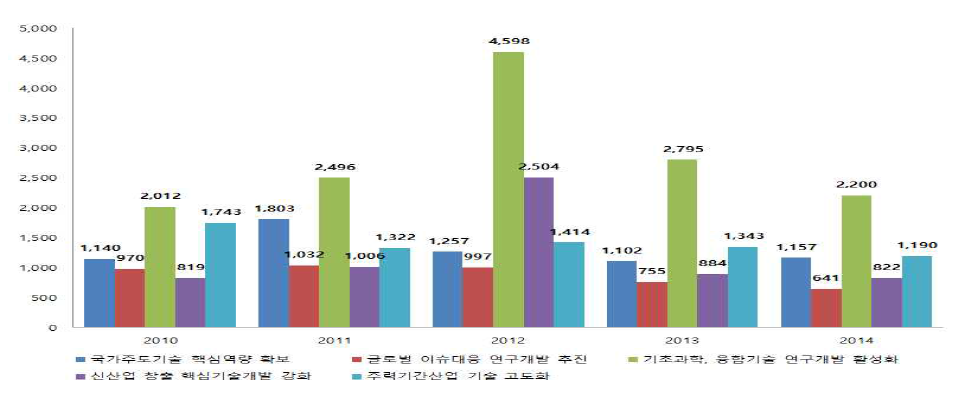 연도별 중점투자분야별 투자 현황 (억원)