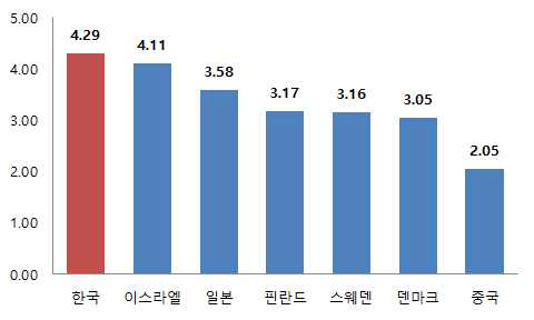 GDP 대비 총 R&D 투자비중 (2014) (%)