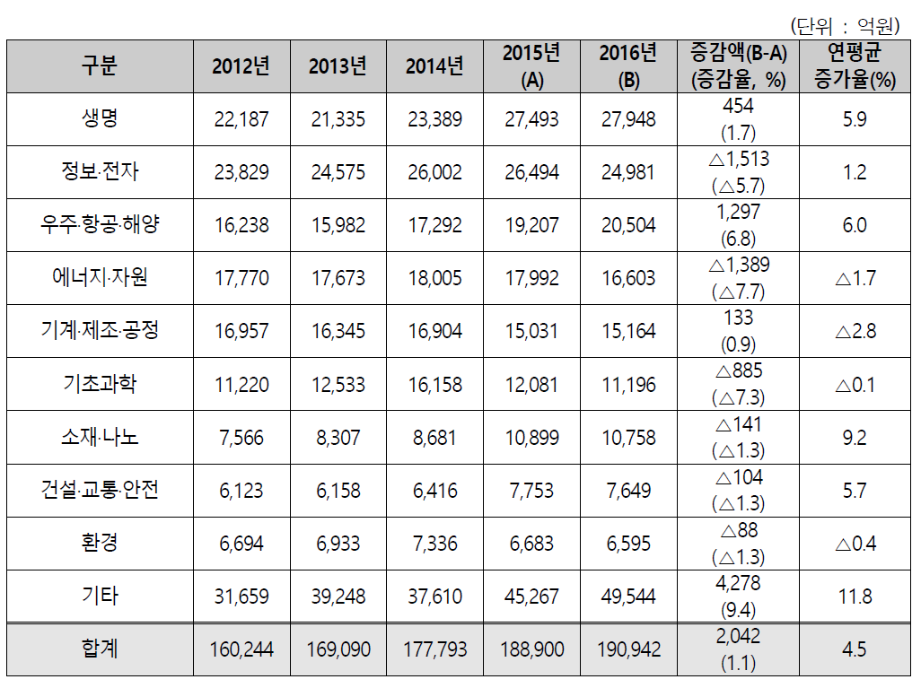 9대 기술별 R&D 예산