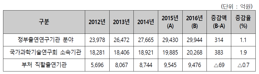 과학기술계 출연(연) 예산 추이