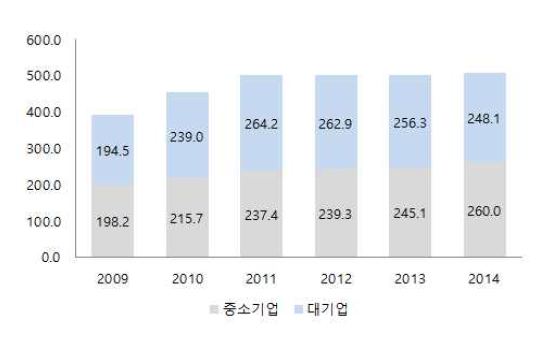 중소기업/대기업 부가가치 추이 (조원)