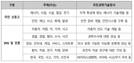 국민과학기술정서 도출 주요 현황