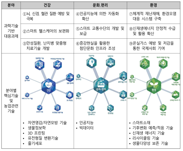 미래준비위원회(2016) 선정 3대 영역별 과학기술 기반 대응과제와 분야별 핵심기술