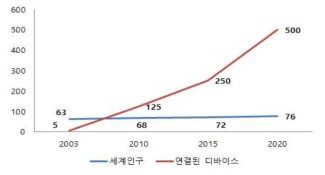 네트워크에 연결된 디바이스 수 (억)