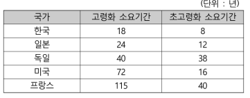 인구고령화 속도