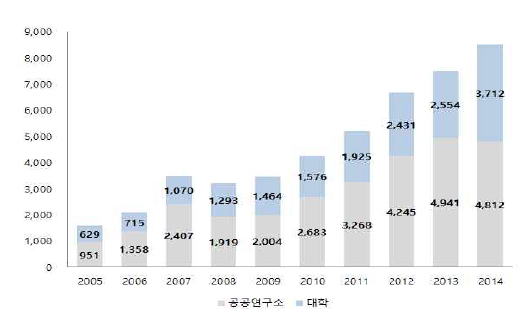 공공연구기관 기술이전 건수 (건)