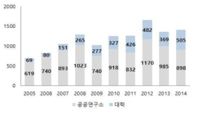 공공연구기관 기술료 수입 (억원)