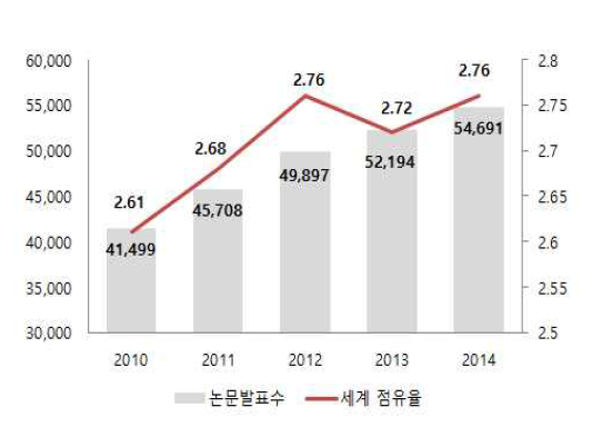 과학기술논문발표 수/세계 점유율 (건,%)