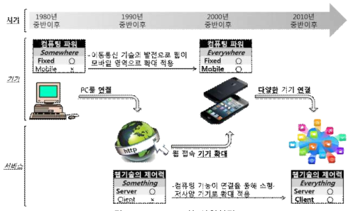 ICT 4차 산업혁명