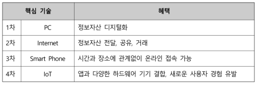 ICT 산업의 발달로 인한 핵심기술과 혜택