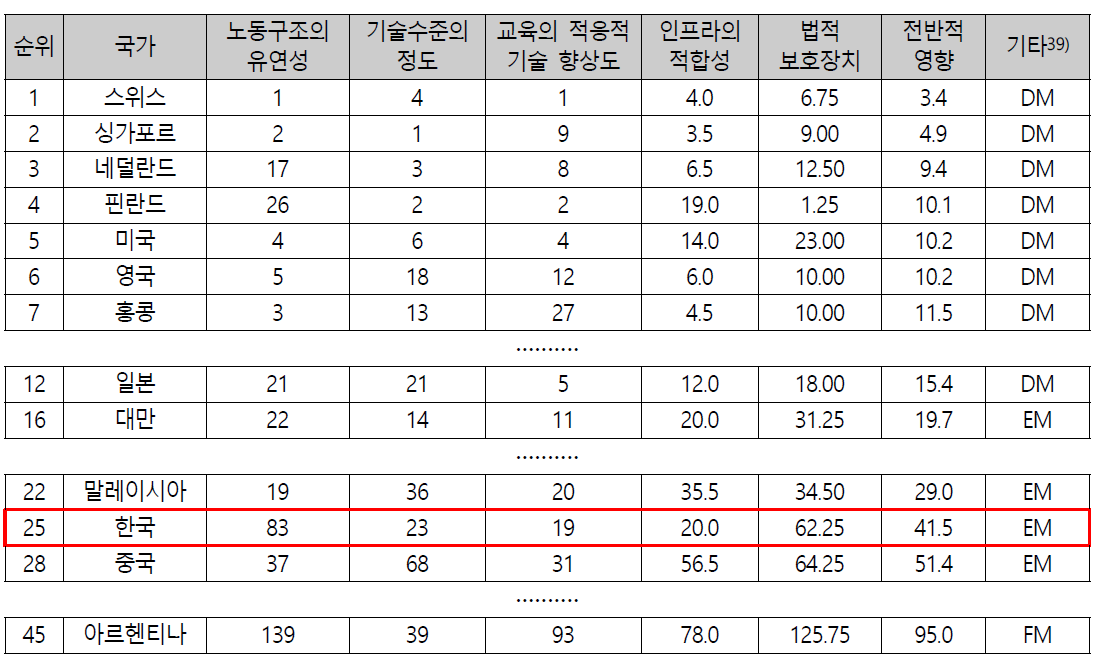 국가별 4차 산업 준비 정도