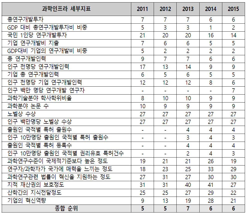 국내 과학인프라 세부지표 순위