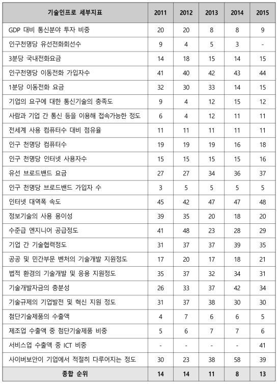 국내 기술인프라 세부지표 순위