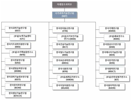 국가과학기술연구회 및 소관연구기관 조직도