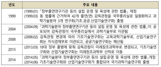 국가과학기술연구회 연혁