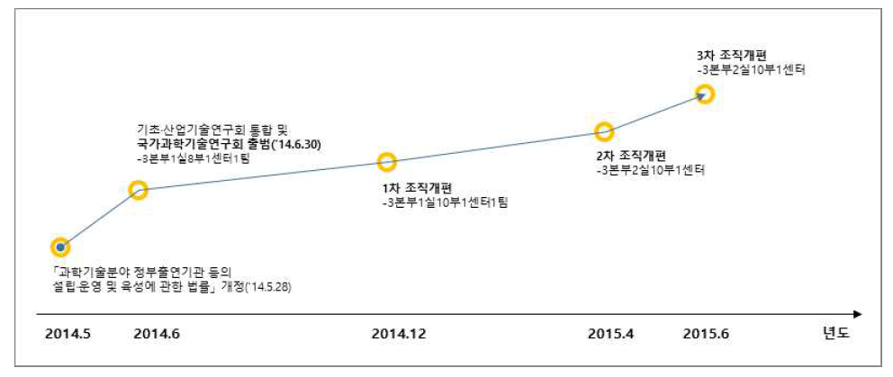 조직 변천사(2014~2016)