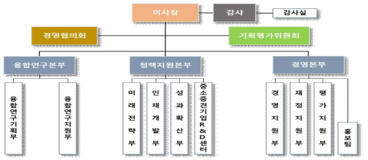 국가과학기술연구회 출범 시 조직도(‘14년 6월, 3본부1실8부1센터1팀)