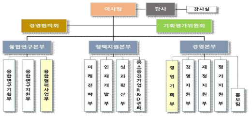 1차 조직개편 조직도(‘14년 12월, 3본부1실10부1센터1팀)