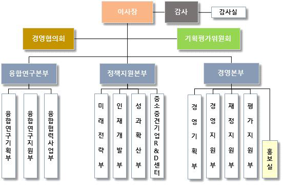 2차 조직개편 조직도(‘15년 4월, 3본부2실10부1센터)