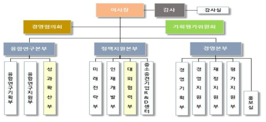 3차 조직개편 조직도(‘15년 6월, 3본부2실10부1센터)