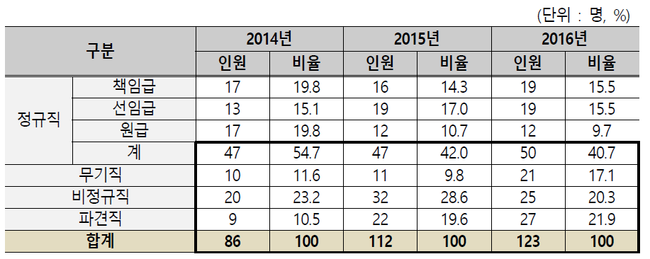 국가과학기술연구회 최근 3개년 인력 현황(‘16년 9월말 기준)