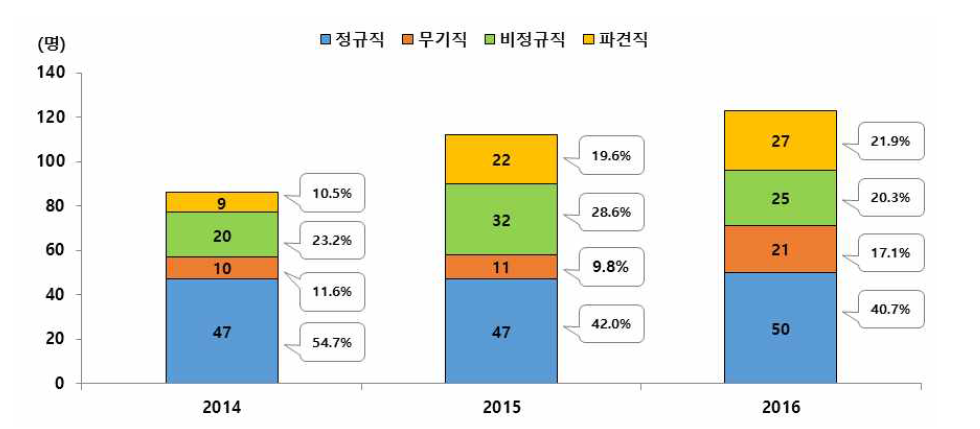 근무형태별 인력변동 추이