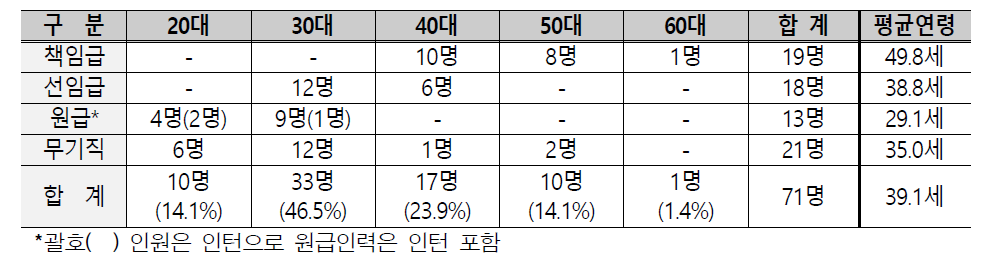 연구회 직급·연령별 인력 현황(파견직 제외)