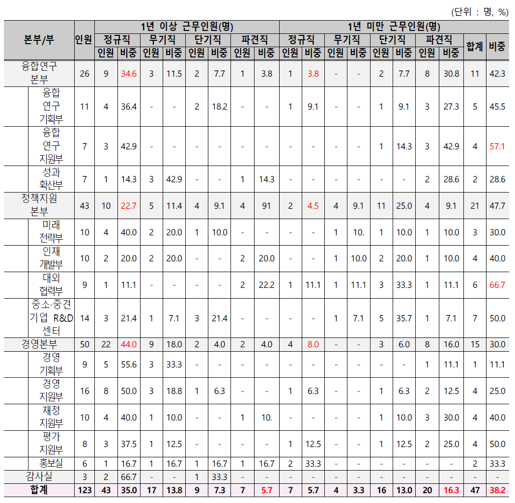 연구회 인력운영현황(‘16년 9월말 기준)