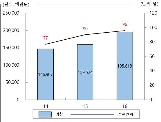 연구회 3개년 예산 및 수행 인력 추이