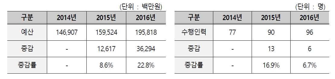 연구회 3개년 예산 및 수행 인력 현황