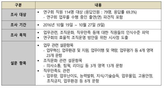 설문조사 개요