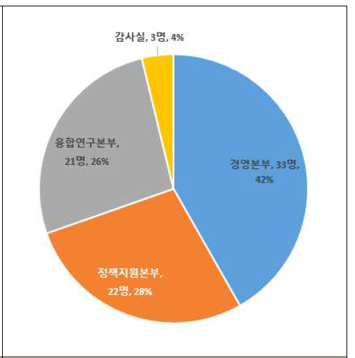 소속별 응답분포