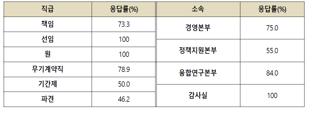 직급별/소속별 설문 응답률